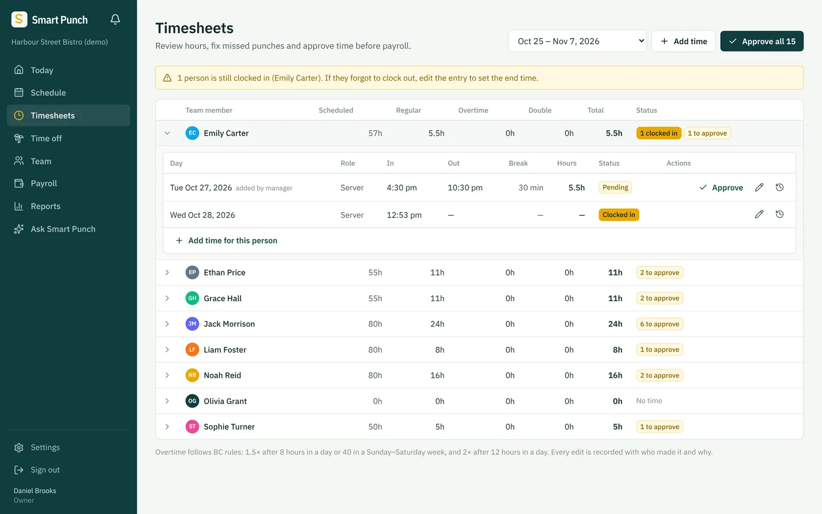 Timesheets for a two-week pay period, with scheduled, regular, overtime and total hours for each person and entries waiting for approval.
